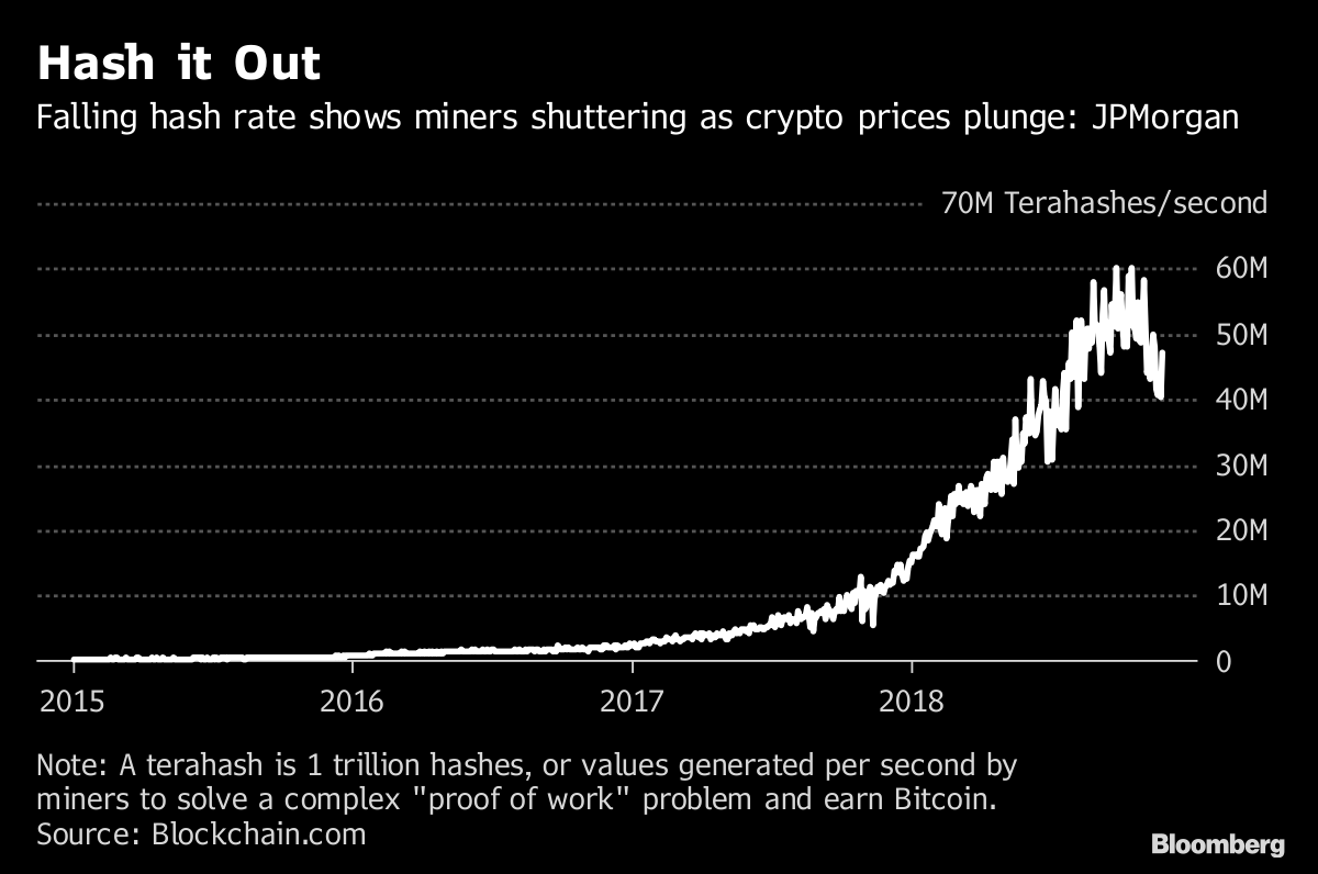 Battered Bitcoin!    Miners Seen Shutting Down As Losses Pile Up Bloomberg - 